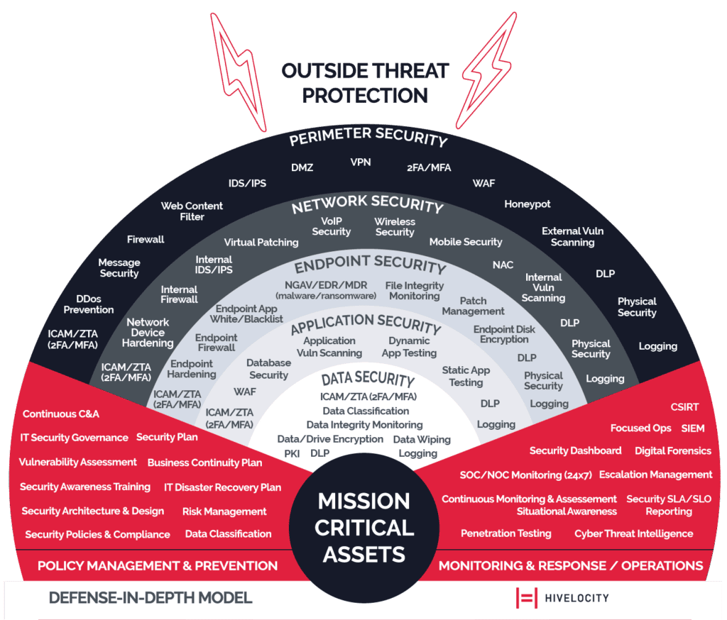 Hivelocity Outside Threat Protection