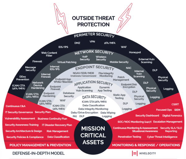 Hivelocity Outside Threat Protection